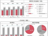 2020년 국내 여성기업 역대최대 '전체기업 40.5%'