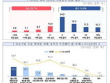 중소기업 74% 