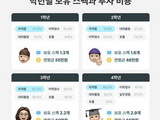 대학생 취업준비 '스펙 2.9개, 평균 226만 지출'