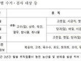 식약처, 여름철 농산물 '잔류농약·곰팡이 수거·검사' 실시