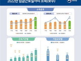 월평균 임금격차 2배 