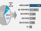 수도권 기업 29% 