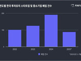 깨진 독에 물 붓듯 '스타트업 줄폐업'