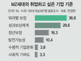 MZ세대, 월급보다 ‘워라밸 보장’ 기업을 더 선호