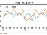 기업 체감 경기 2월에도 제조업 '찬바람' 분다