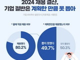 올해 기업 절반, 계획한 채용인원 못 뽑아