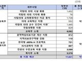 정부 5조 투자에 의협 반발…“무리한 정책”