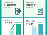 비대면 허용 1년, 진료 요청 137% 증가