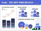 창업비용 가장 높은 곳은 '베이커리', 가장 낮은 곳은 '피자전문점'