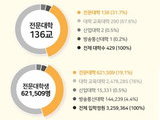 전문대교협, 2025학년도 입학전형 기본사항 발표