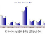 탄산음료 섭취량, 5년새 20%↑ 