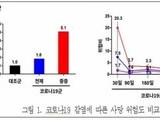 중증 코로나 겪은 COPD 환자, 사망위험 5배 치솟아