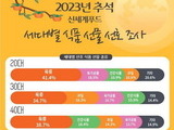세대별 선호하는 명절 식품선물 조사결과 1위는?