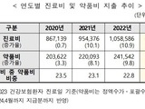 지난해 건강보험 약품비 26조원, 전보다 8.5% ↑