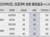 의대 증원 