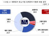 이재명 정부에 “자영업자 지원 최우선” 요청