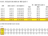  작은도서관 21% 문닫았다