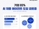 기업 10곳 중 6곳 'AI 채용 에이전트' 도입 추진