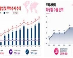 ‘탈중국’ 성공한 K뷰티… 사상 최대 흑자 기록