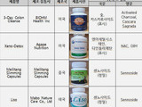 해외 직구 다이어트 식품 42%서 '위해 성분' 검출