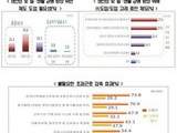 기업 10곳 중 7곳 