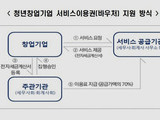 '청년창업기업' 세무·회계비 100만원 지원