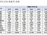 게임이 끌고 방송이 밀었다…수출 ‘역대급’ 질주