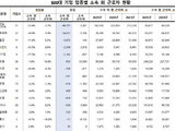 노란봉투법 영향…외주 근로자 8.2% 감소