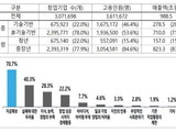 2020년 기준 창업기업 307만개 '361만 명 고용'