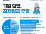 기업 절반 