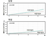소득수준 낮으면 사망률 최대 2대 높아