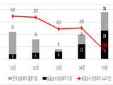 코스닥 부실기업 퇴출 속도 높인다