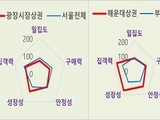 해운대·광장시장 상권, 창업 성공률 가장 높아