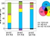 연세대 교수팀, 동아시아 극한 폭염 조절하는 요인 규명