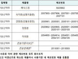 식약처, 경방신약·한솔신약 48종 제조·판매 판매 중지
