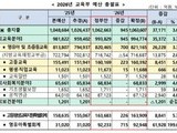 지역대 도약·AI 육성…2026 교육예산 윤곽