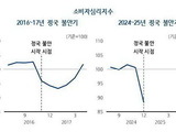 탄핵정국, 가계·기업심리 큰폭 하락