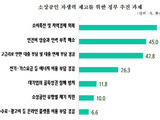 소상공인 10명 중 9명 “내년 더 어렵다”