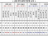 한국 국가경쟁력 27위…7계단 하락