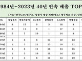 40년간 매출 TOP50, 삼성전자 등 7곳뿐