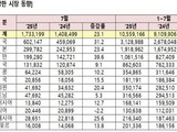 외국인 관광객 7월 173만명 