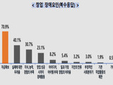 2019년 국내 창업기업 196만개…기술업종 50만개