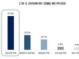 기업 61.2% 