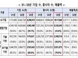 창업기업 500만개 