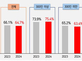 기업 95.9% 추석 휴무 