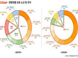 시니어, 젊은층보다 다양한 여행지 선택