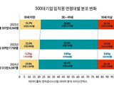 기업도 고령화 현상 '가속'