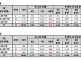지난해 인서울大 정시 실질경쟁률 2.6:1
