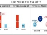 국가 경제 발목 잡는 韓 상속세 개선 촉구