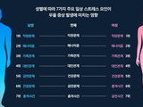 직장인 우울증 원인 1위는 '직장 스트레스'